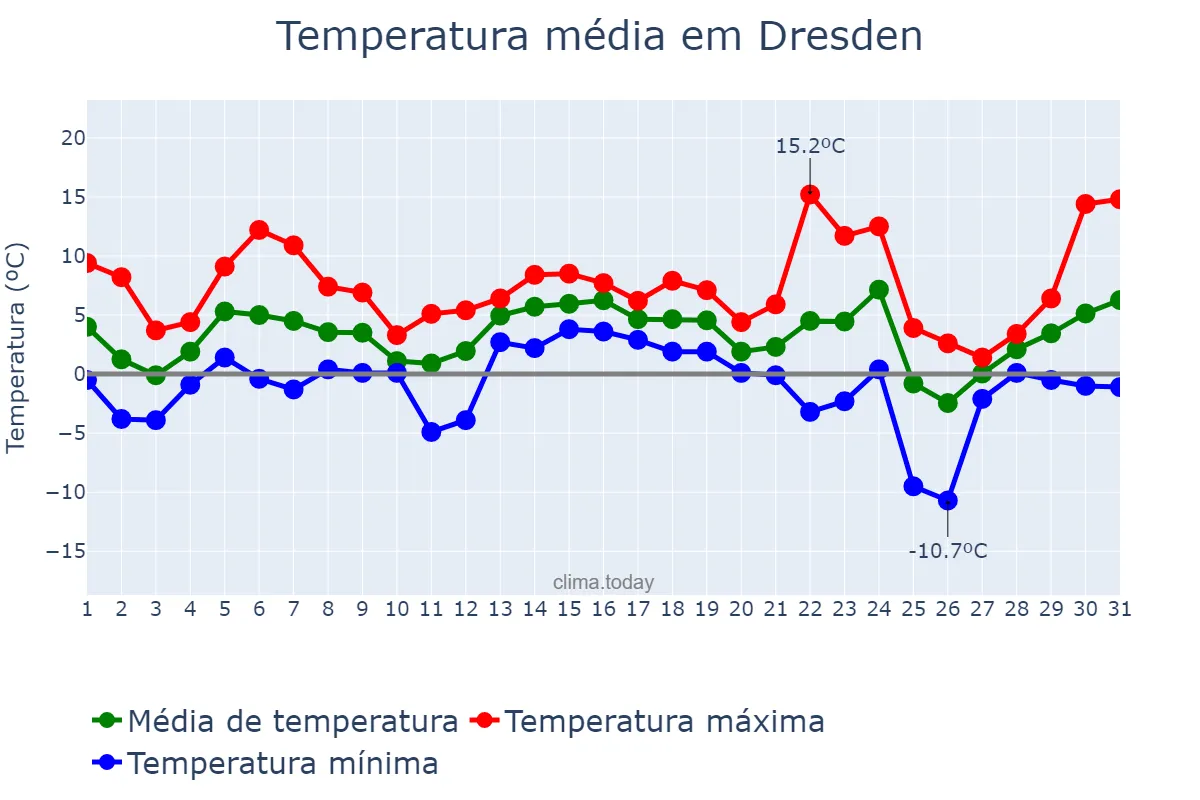 Temperatura em dezembro em Dresden, Saxony, DE