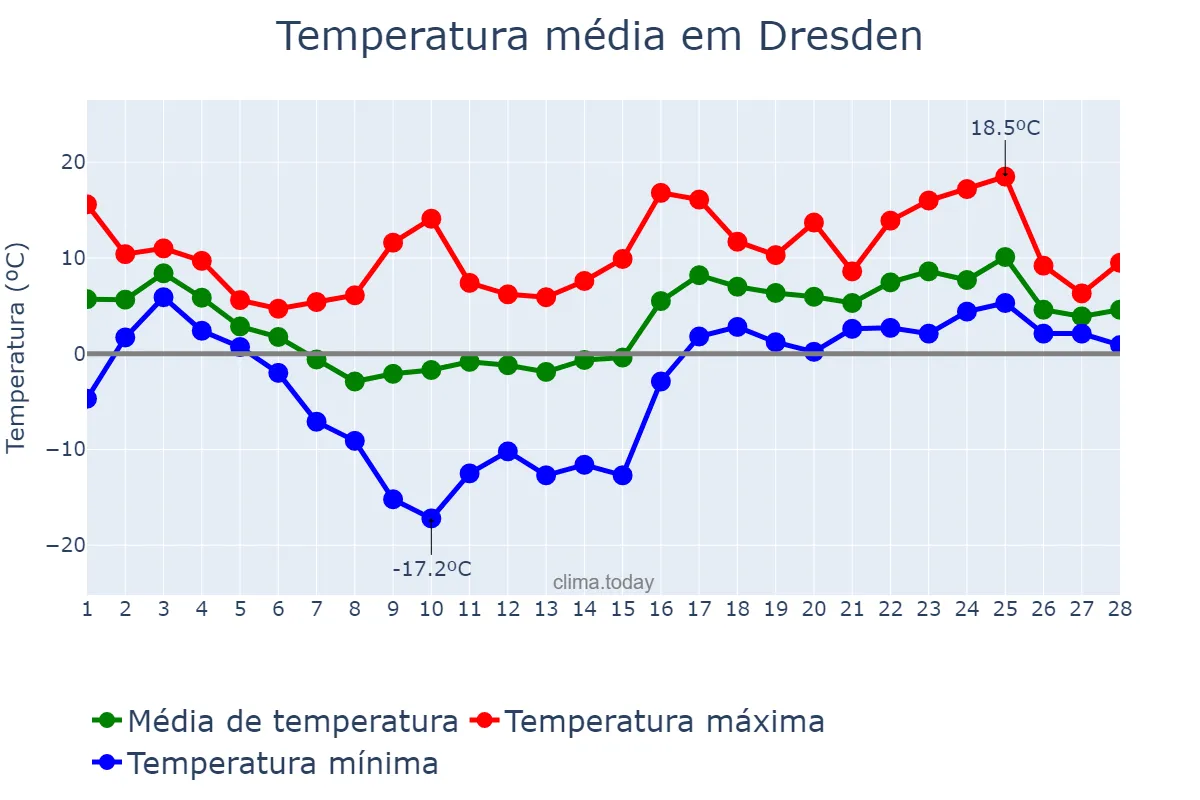 Temperatura em fevereiro em Dresden, Saxony, DE