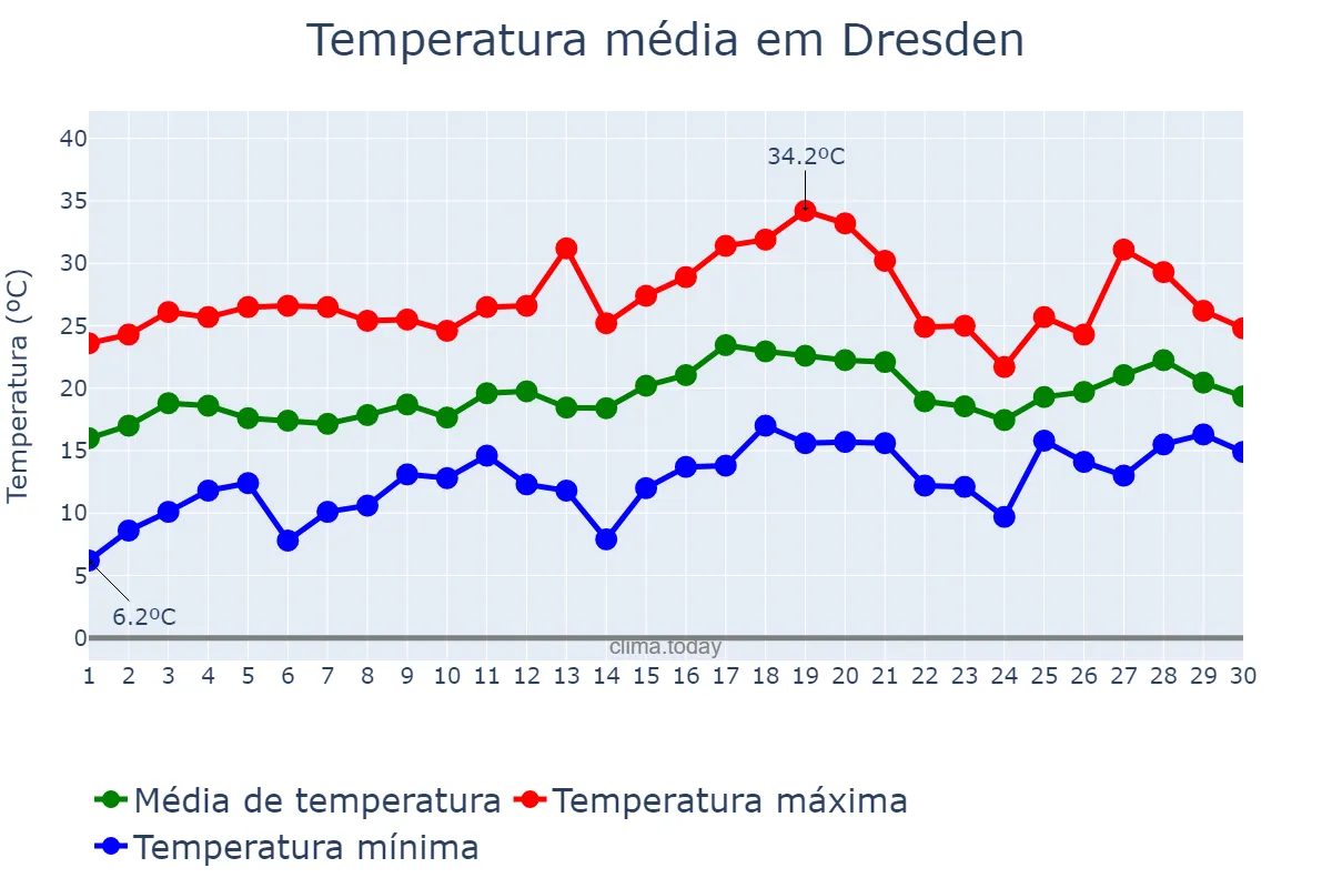 Temperatura em junho em Dresden, Saxony, DE