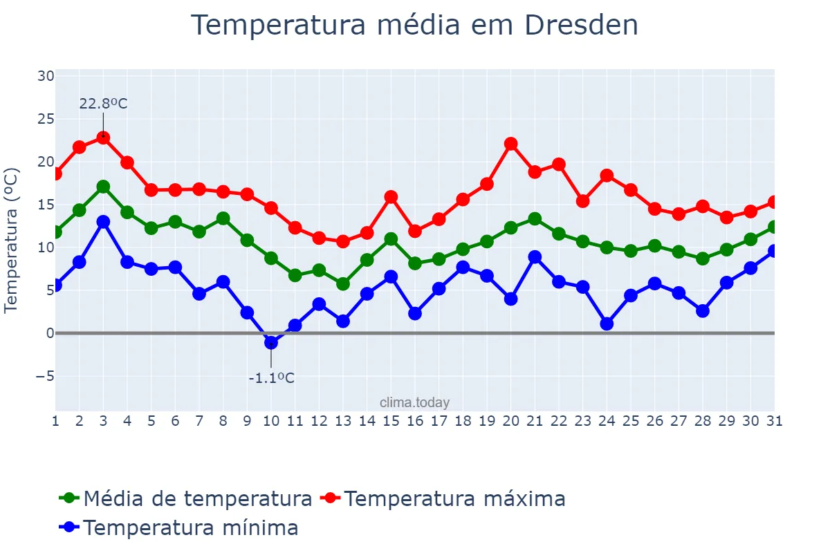 Temperatura em outubro em Dresden, Saxony, DE