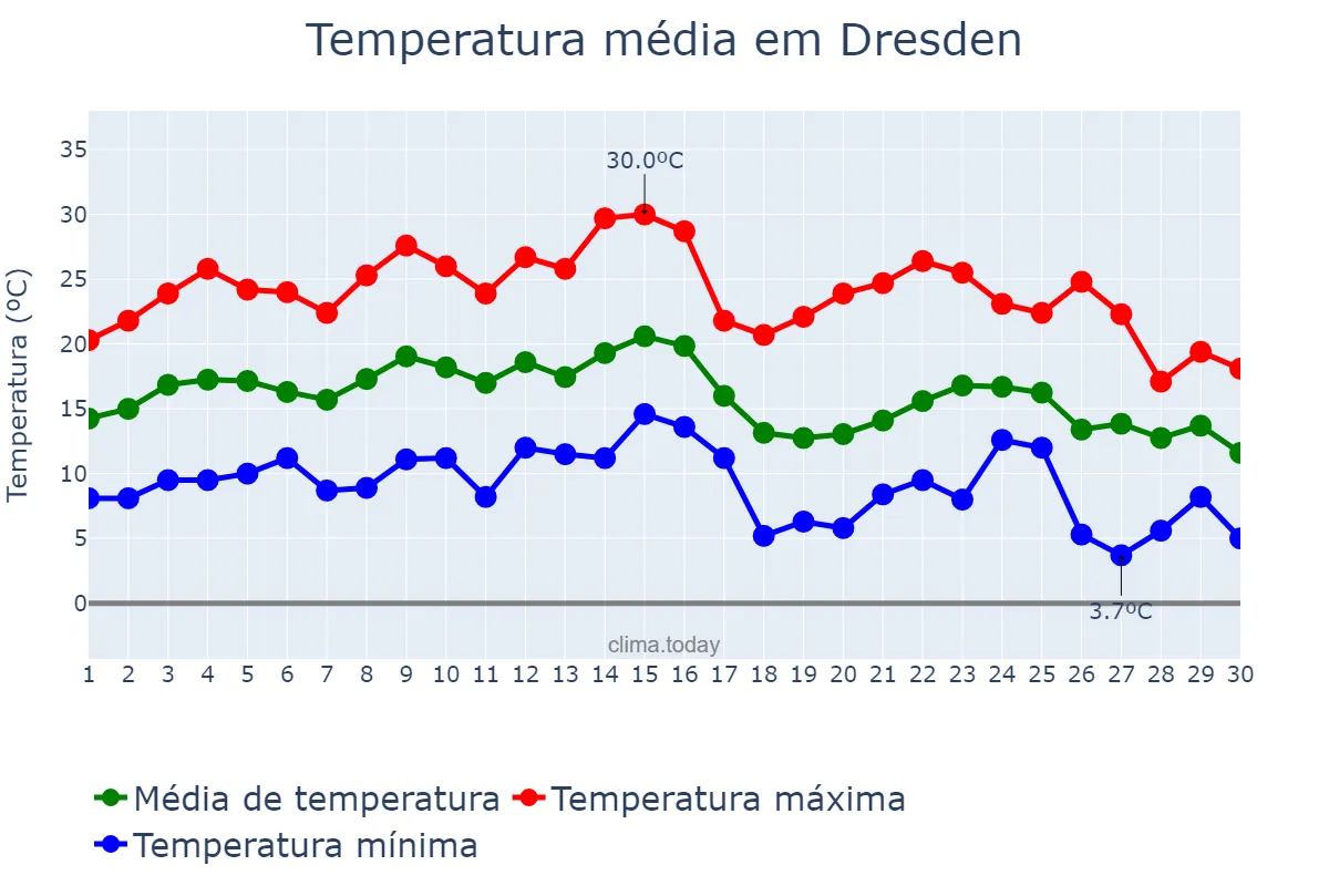 Temperatura em setembro em Dresden, Saxony, DE