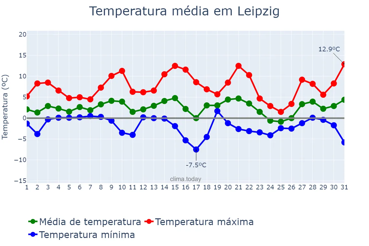 Temperatura em janeiro em Leipzig, Saxony, DE
