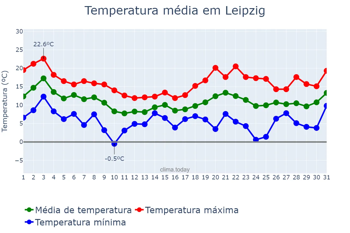 Temperatura em outubro em Leipzig, Saxony, DE