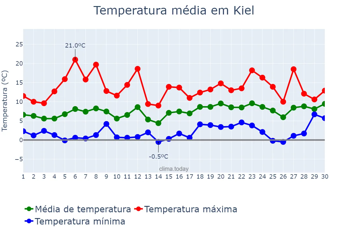 Temperatura em abril em Kiel, Schleswig-Holstein, DE