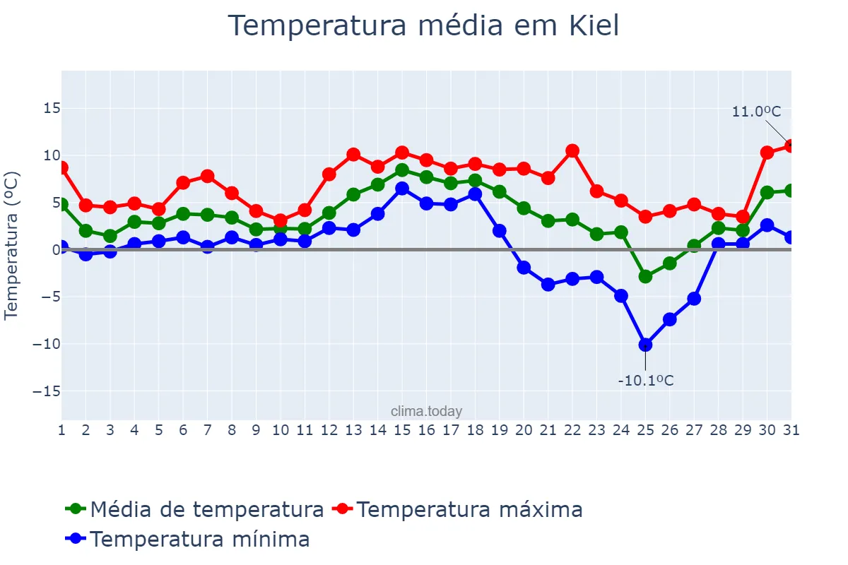 Temperatura em dezembro em Kiel, Schleswig-Holstein, DE