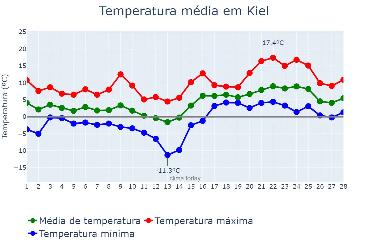 Temperatura em fevereiro em Kiel, Schleswig-Holstein, DE