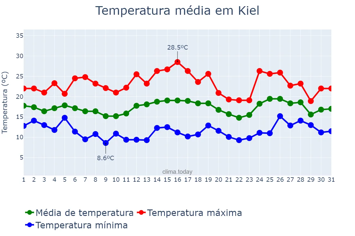 Temperatura em julho em Kiel, Schleswig-Holstein, DE