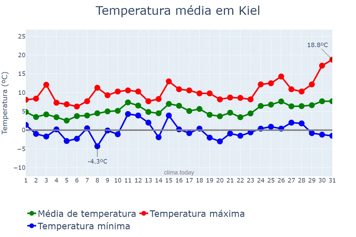 Temperatura em marco em Kiel, Schleswig-Holstein, DE