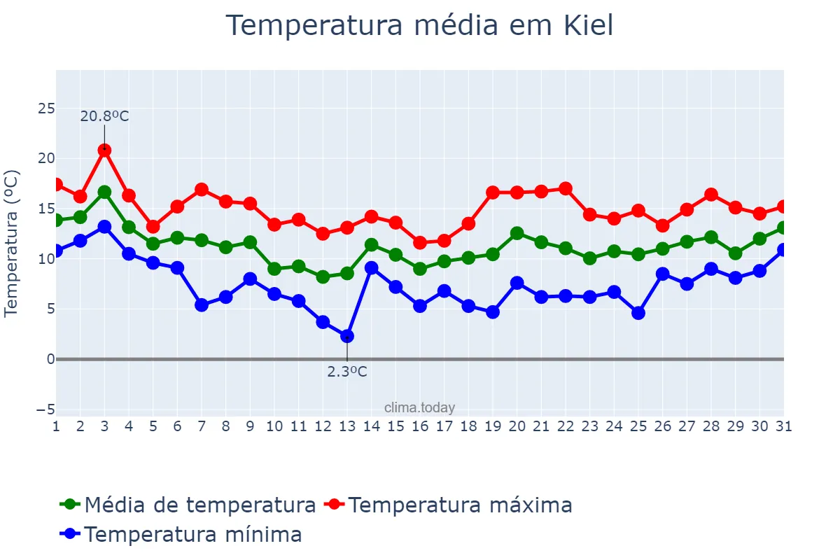 Temperatura em outubro em Kiel, Schleswig-Holstein, DE