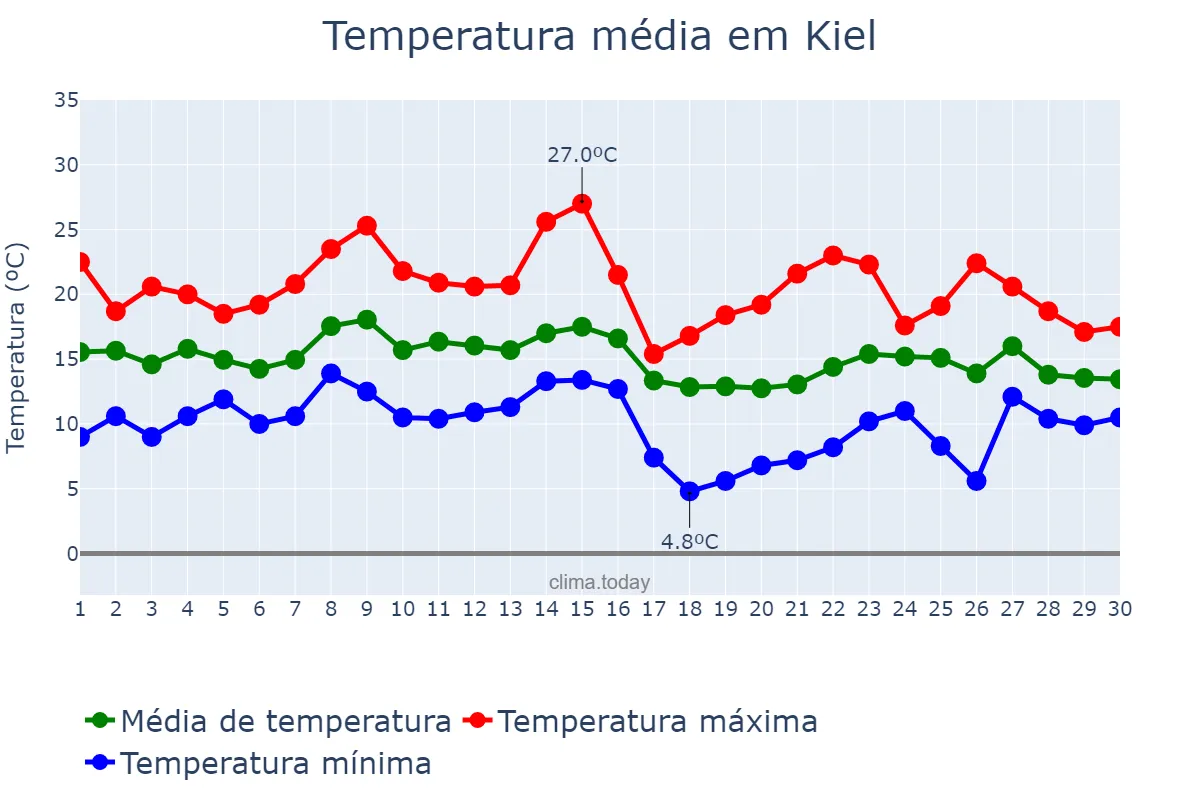 Temperatura em setembro em Kiel, Schleswig-Holstein, DE