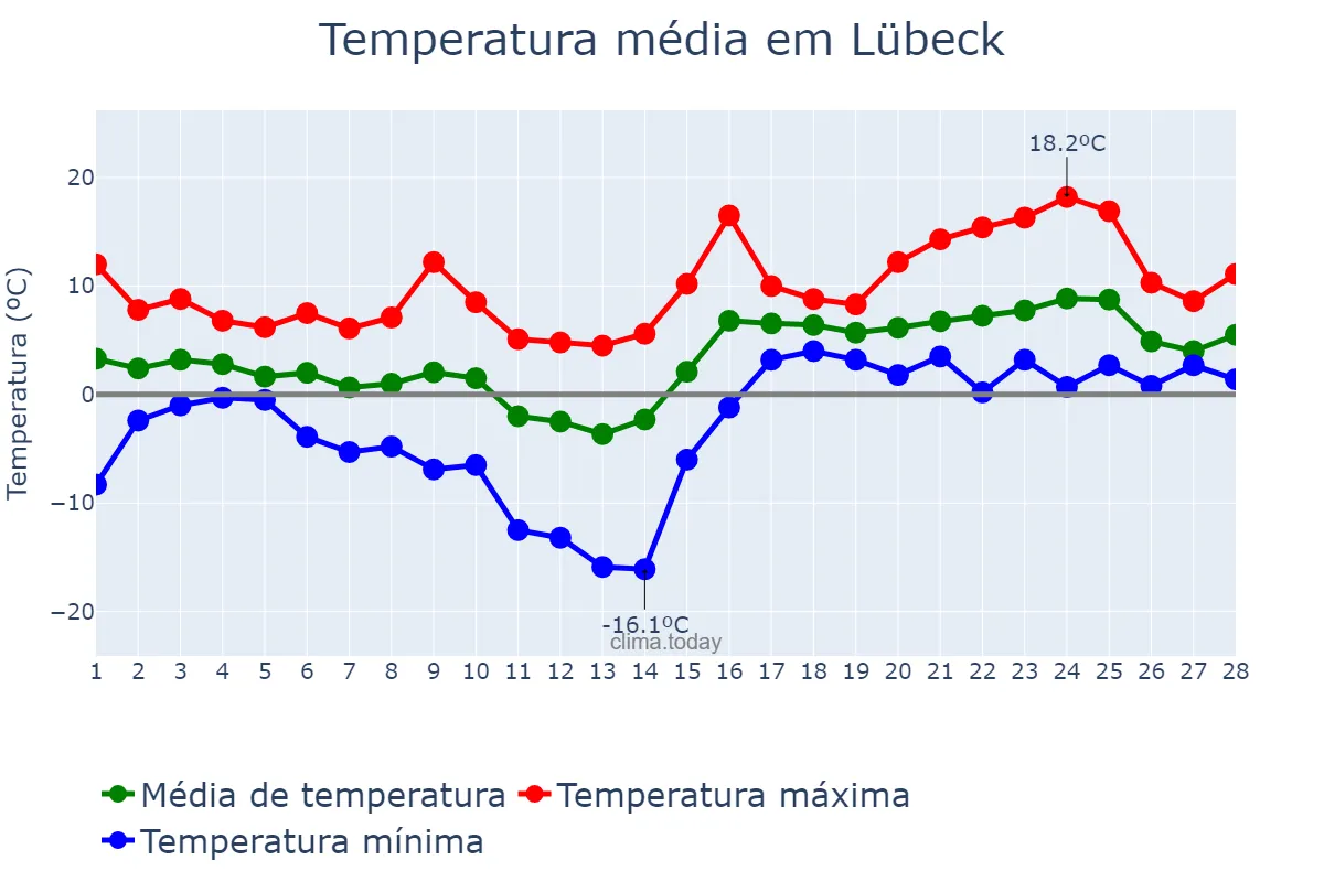 Temperatura em fevereiro em Lübeck, Schleswig-Holstein, DE