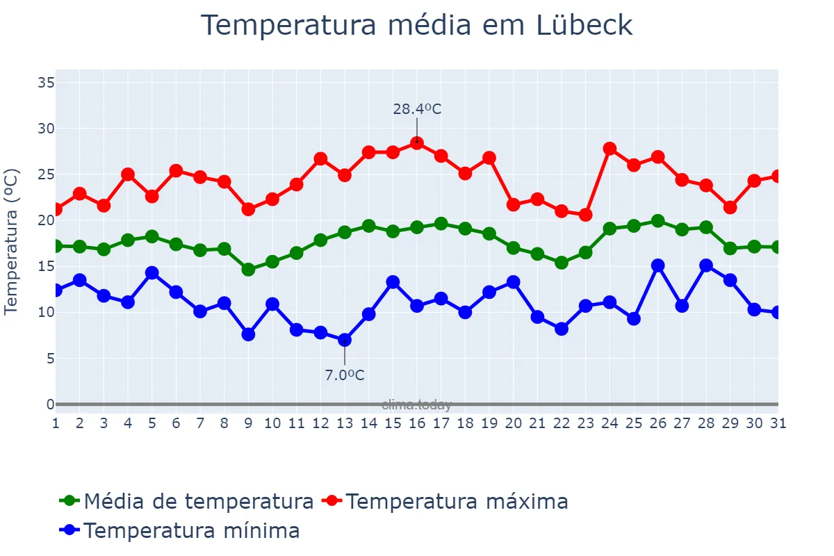 Temperatura em julho em Lübeck, Schleswig-Holstein, DE