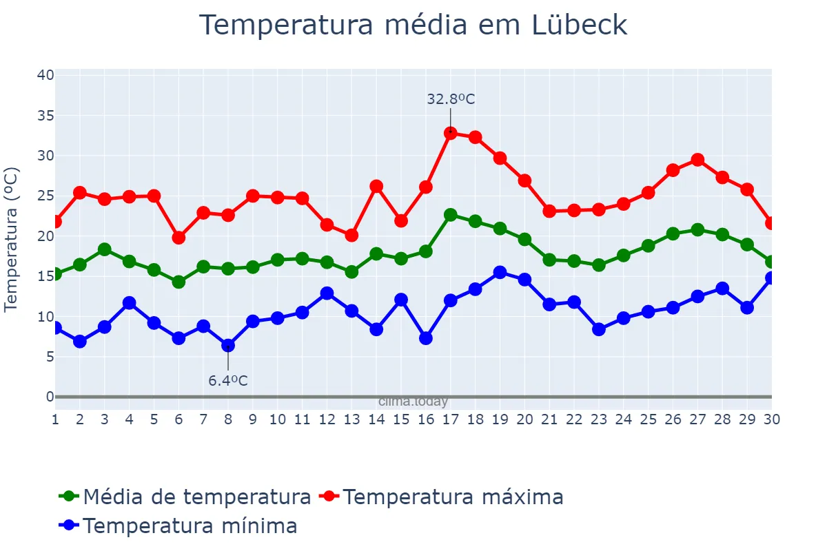 Temperatura em junho em Lübeck, Schleswig-Holstein, DE