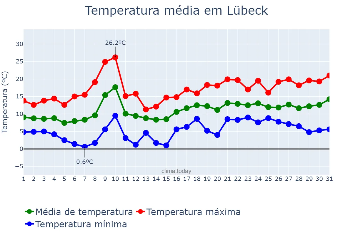 Temperatura em maio em Lübeck, Schleswig-Holstein, DE