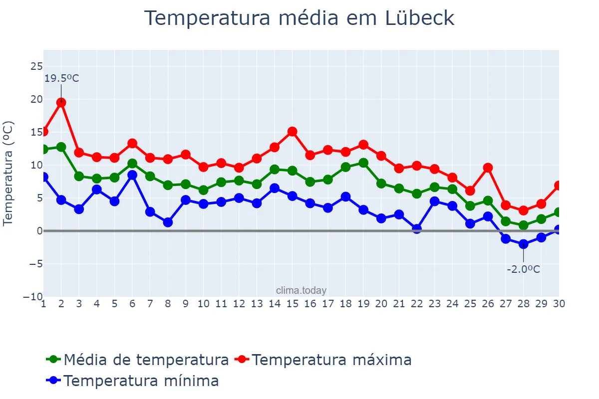 Temperatura em novembro em Lübeck, Schleswig-Holstein, DE