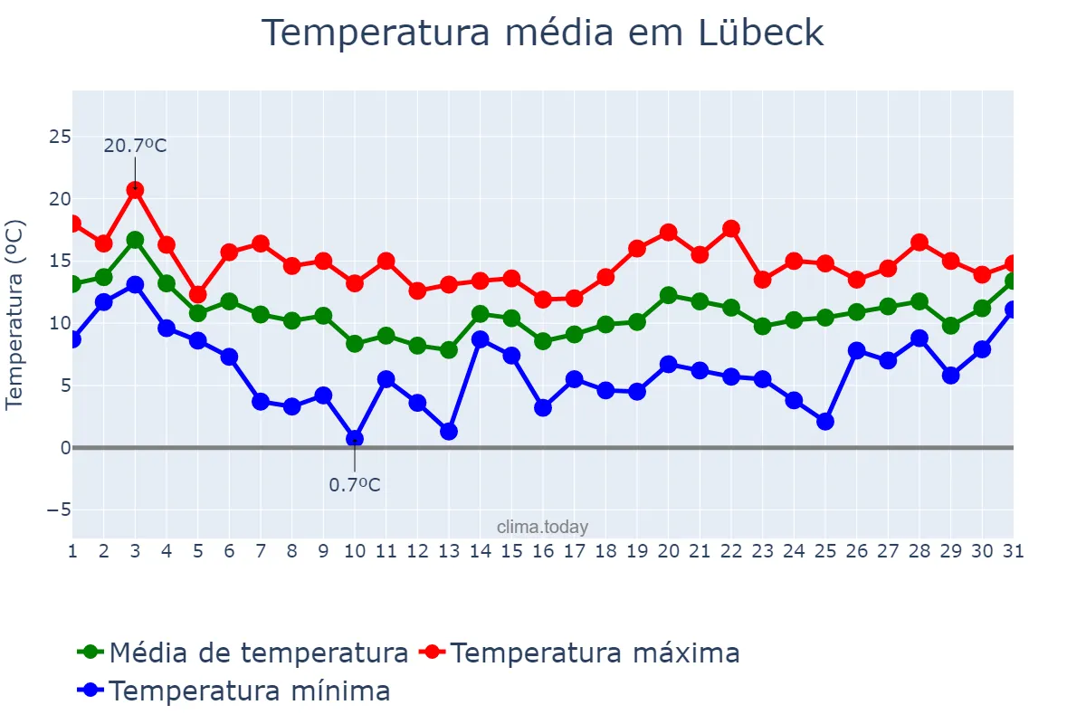 Temperatura em outubro em Lübeck, Schleswig-Holstein, DE