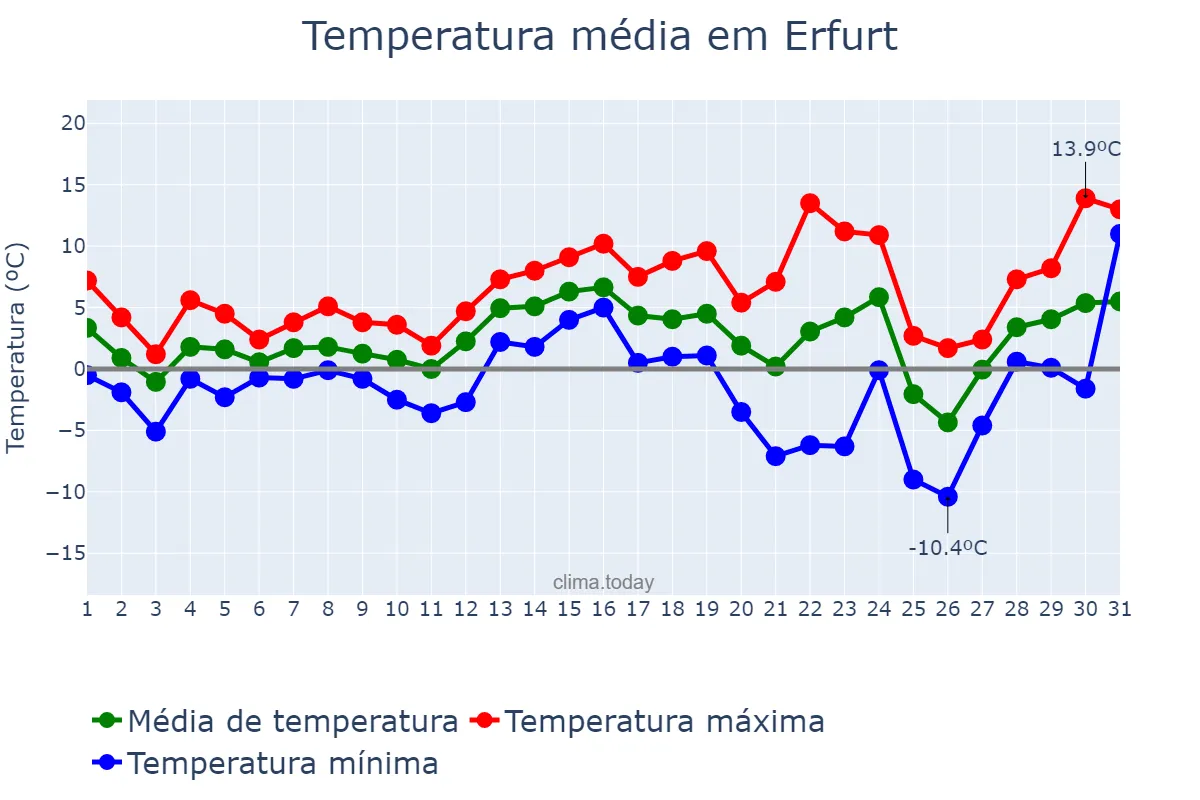 Temperatura em dezembro em Erfurt, Thuringia, DE