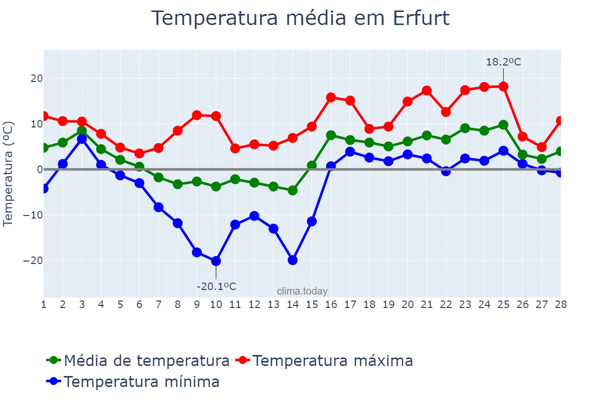 Temperatura em fevereiro em Erfurt, Thuringia, DE