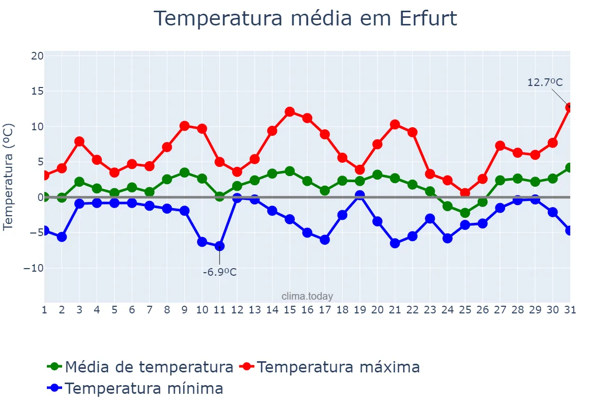 Temperatura em janeiro em Erfurt, Thuringia, DE