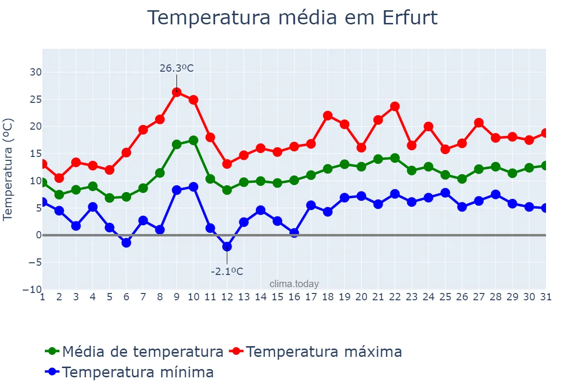 Temperatura em maio em Erfurt, Thuringia, DE