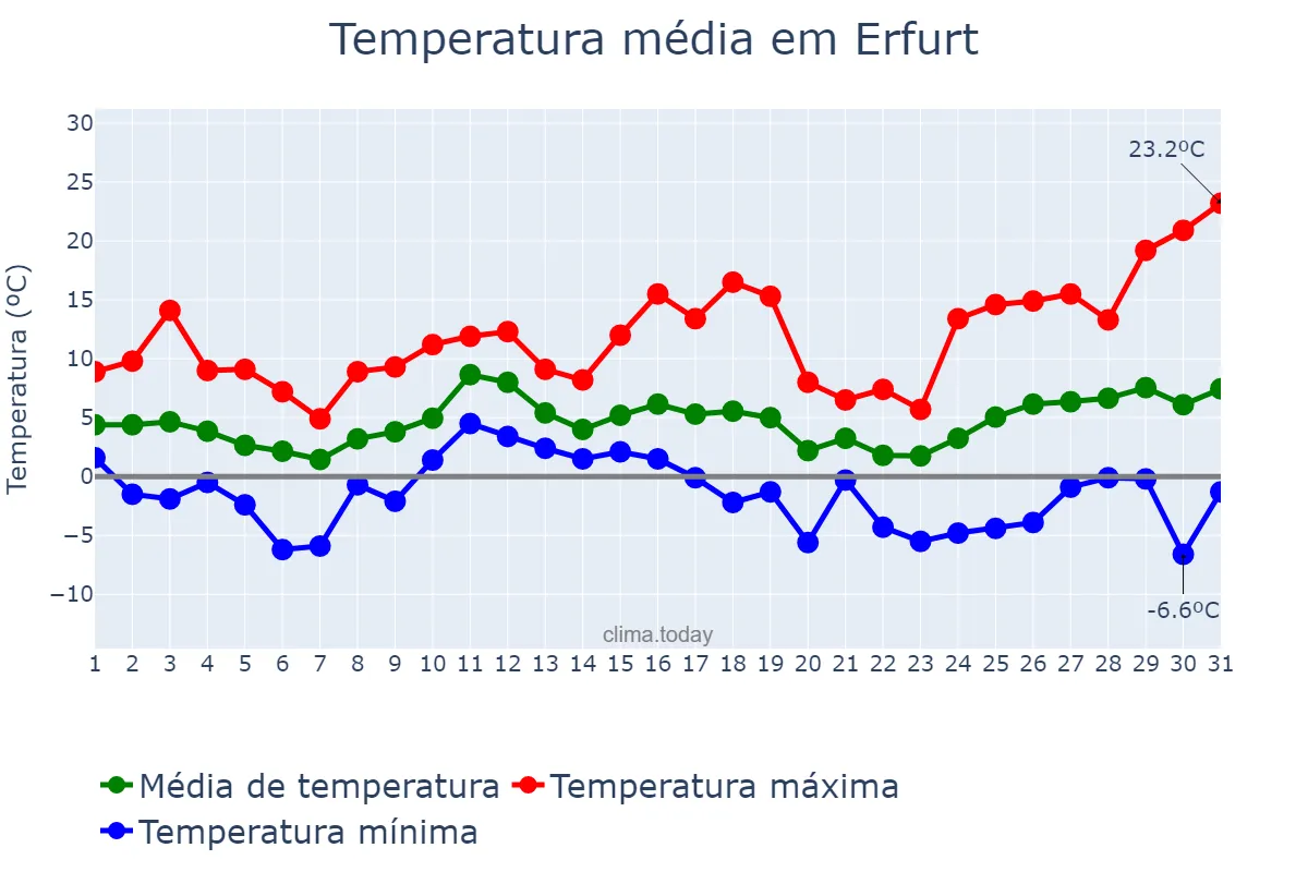 Temperatura em marco em Erfurt, Thuringia, DE