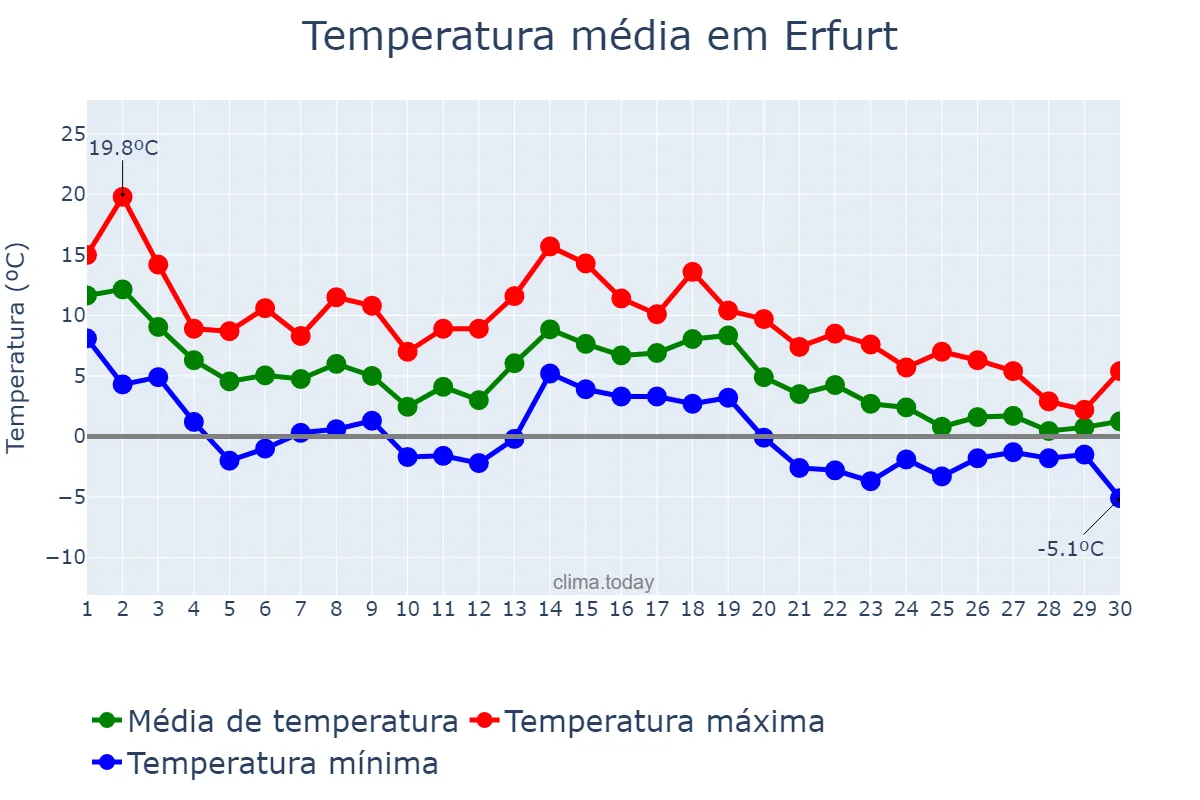 Temperatura em novembro em Erfurt, Thuringia, DE