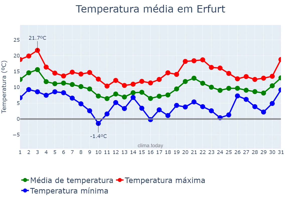 Temperatura em outubro em Erfurt, Thuringia, DE