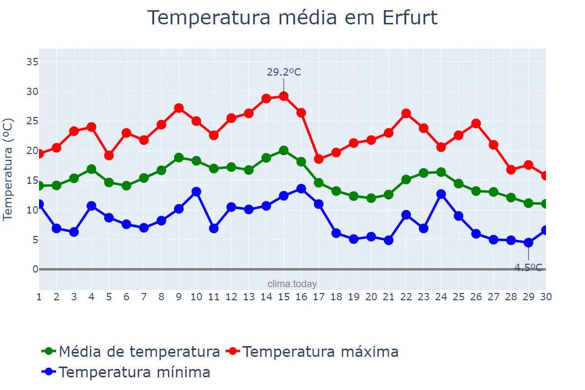 Temperatura em setembro em Erfurt, Thuringia, DE