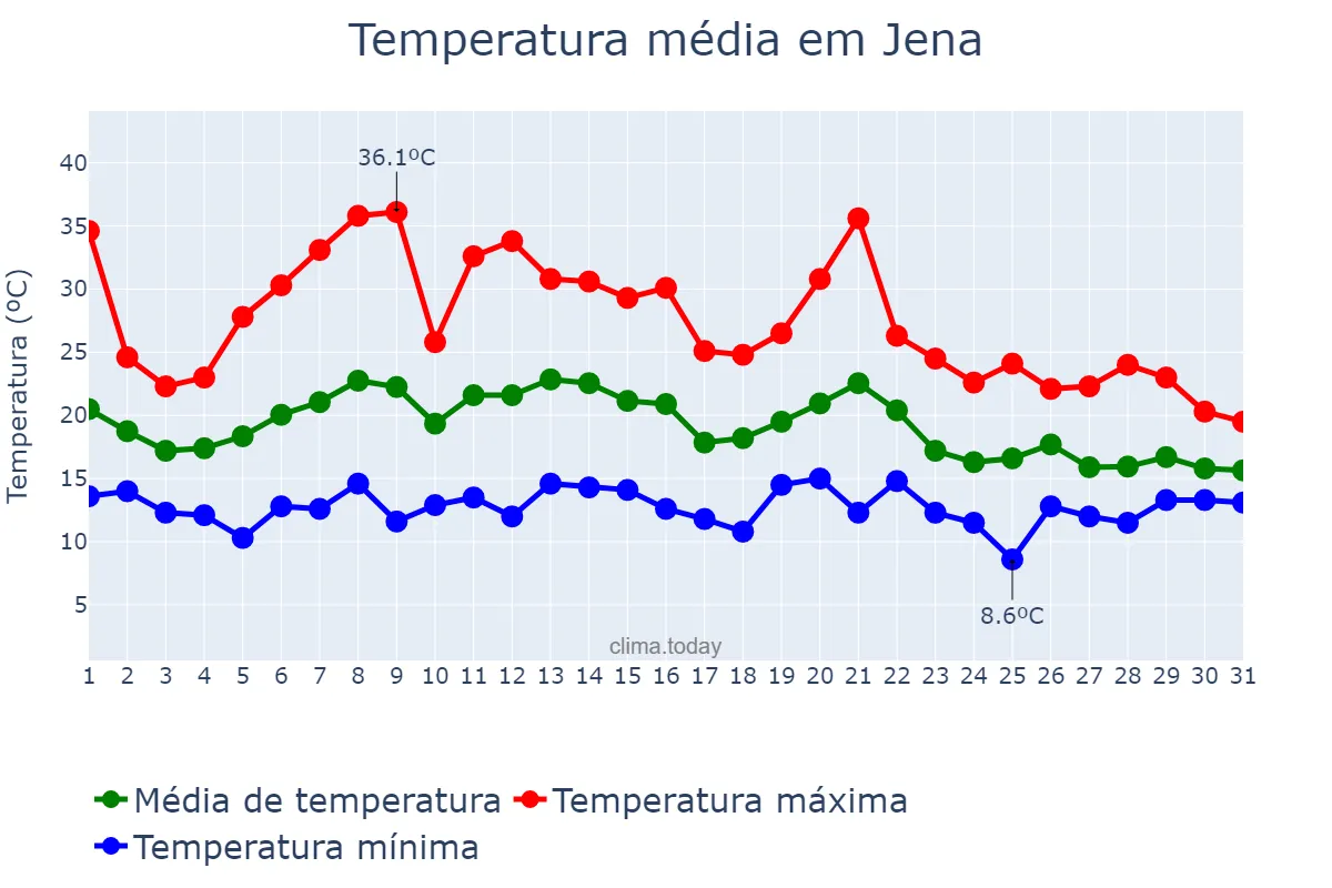 Temperatura em agosto em Jena, Thuringia, DE