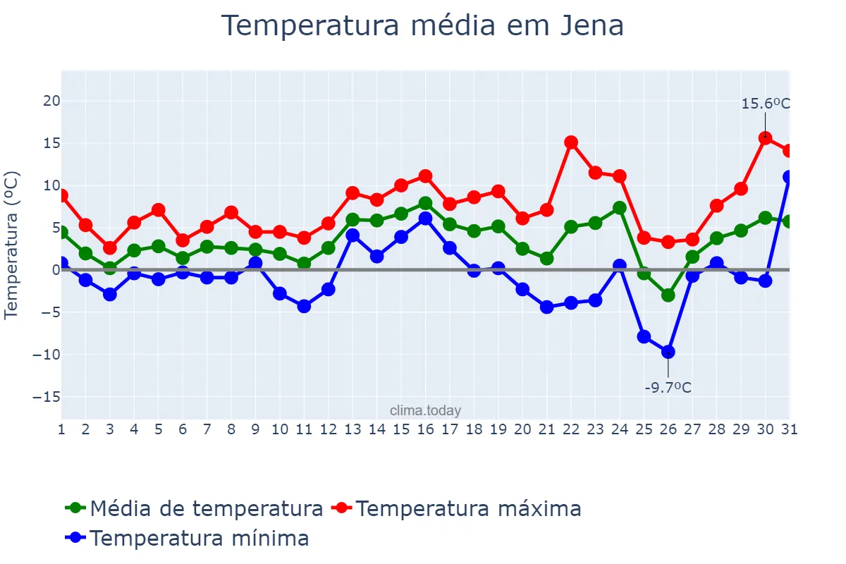 Temperatura em dezembro em Jena, Thuringia, DE