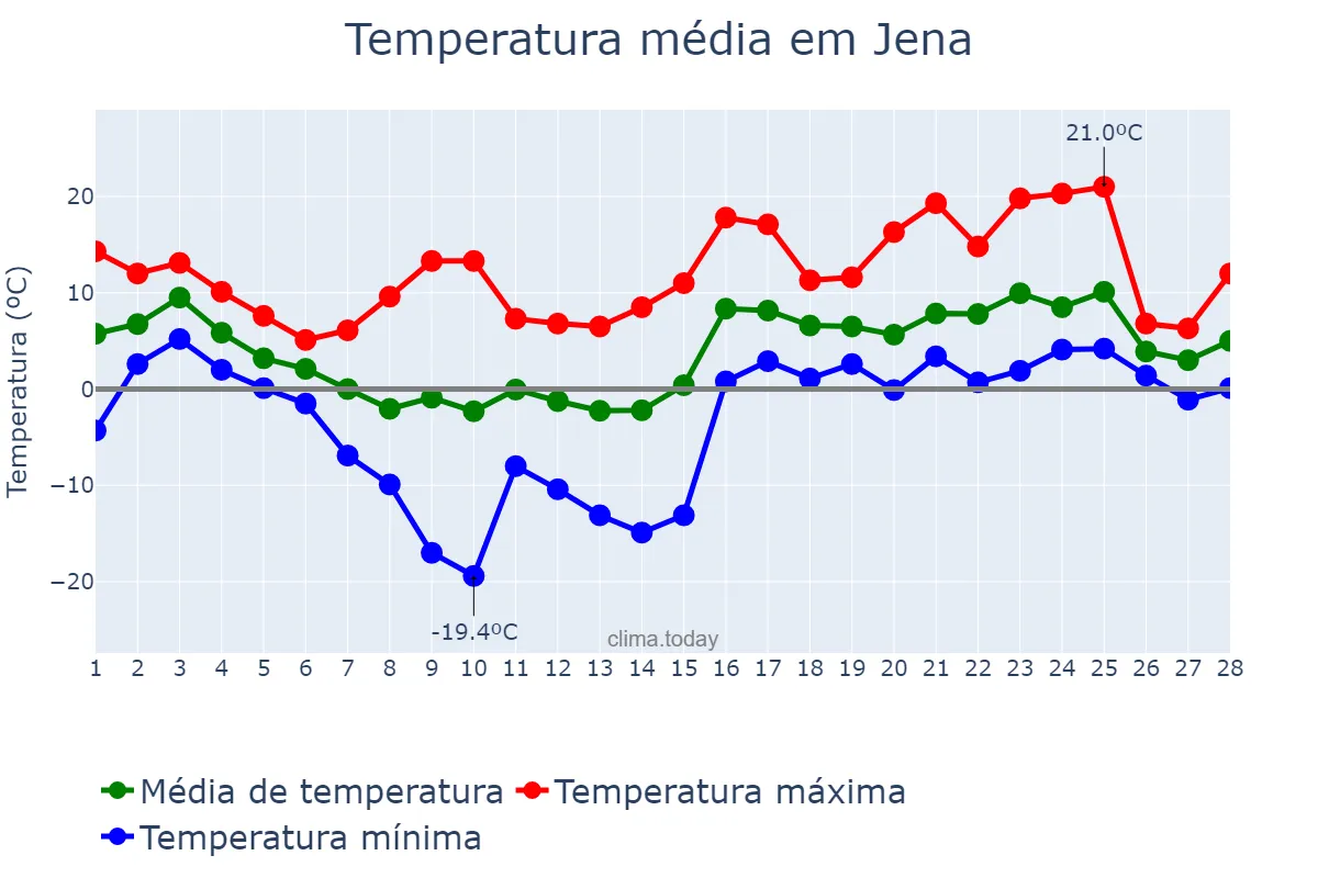 Temperatura em fevereiro em Jena, Thuringia, DE