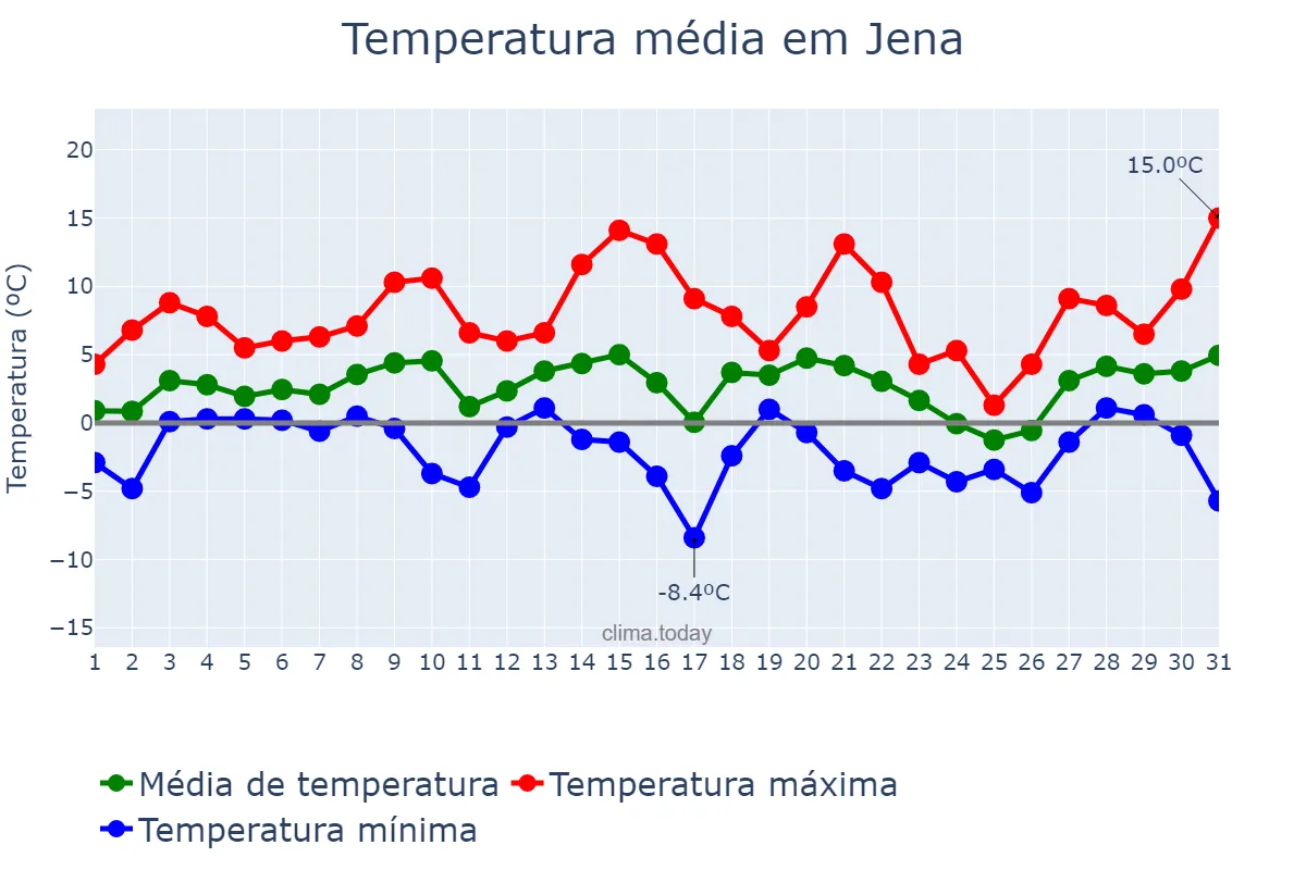 Temperatura em janeiro em Jena, Thuringia, DE