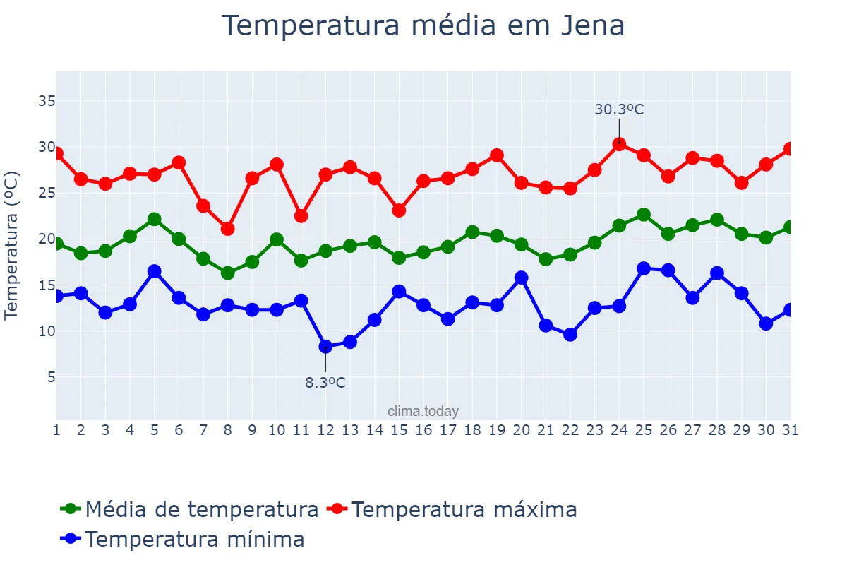 Temperatura em julho em Jena, Thuringia, DE