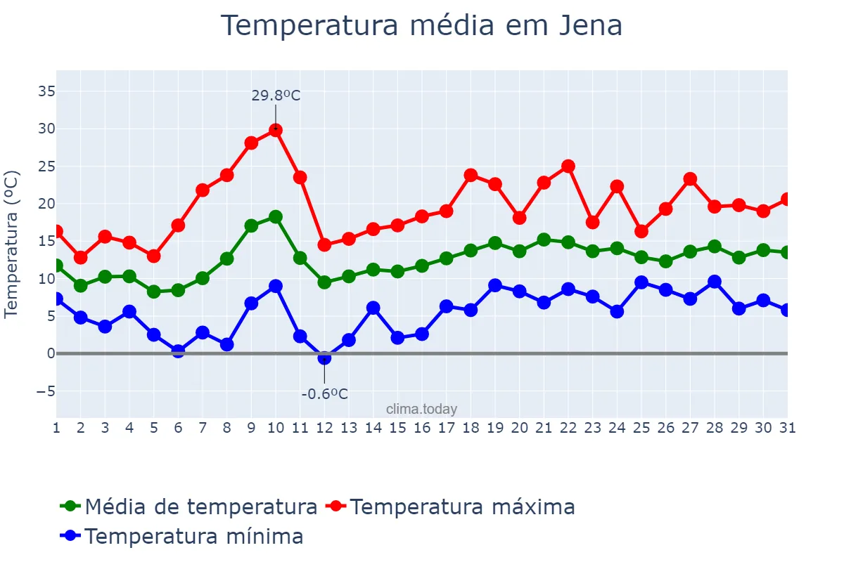 Temperatura em maio em Jena, Thuringia, DE