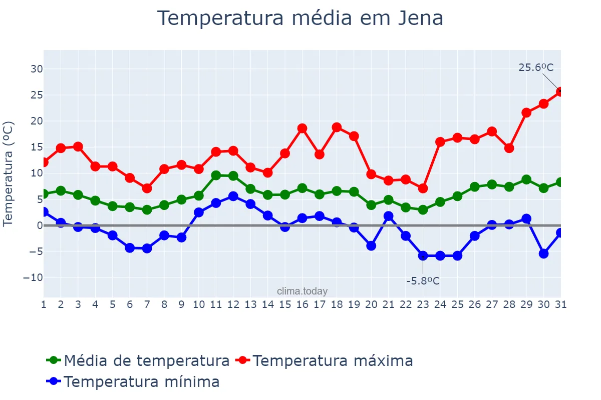 Temperatura em marco em Jena, Thuringia, DE
