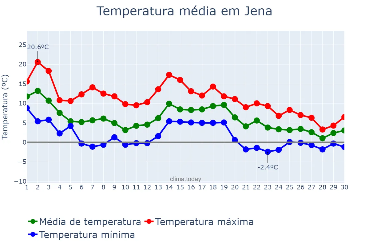Temperatura em novembro em Jena, Thuringia, DE