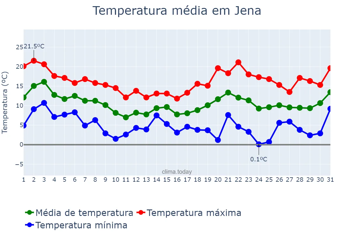 Temperatura em outubro em Jena, Thuringia, DE