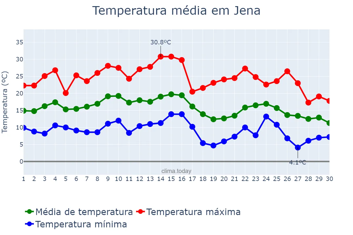 Temperatura em setembro em Jena, Thuringia, DE