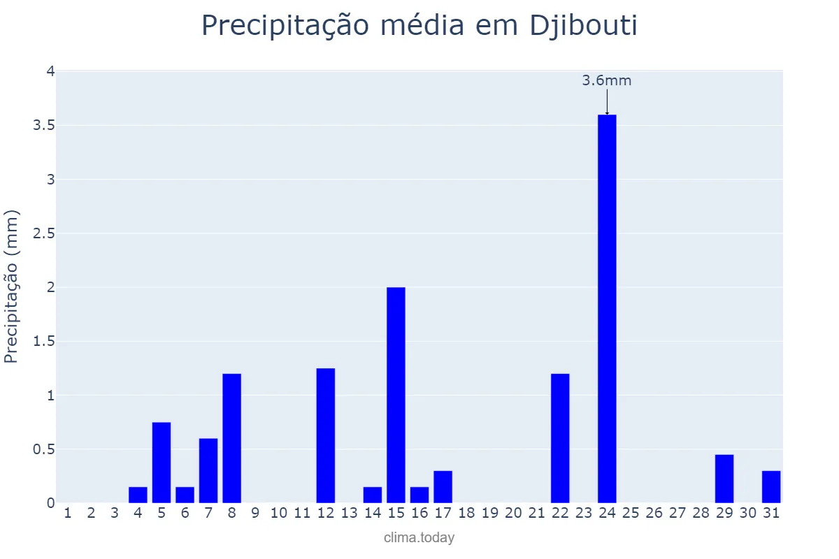 Precipitação em agosto em Djibouti, Djibouti, DJ