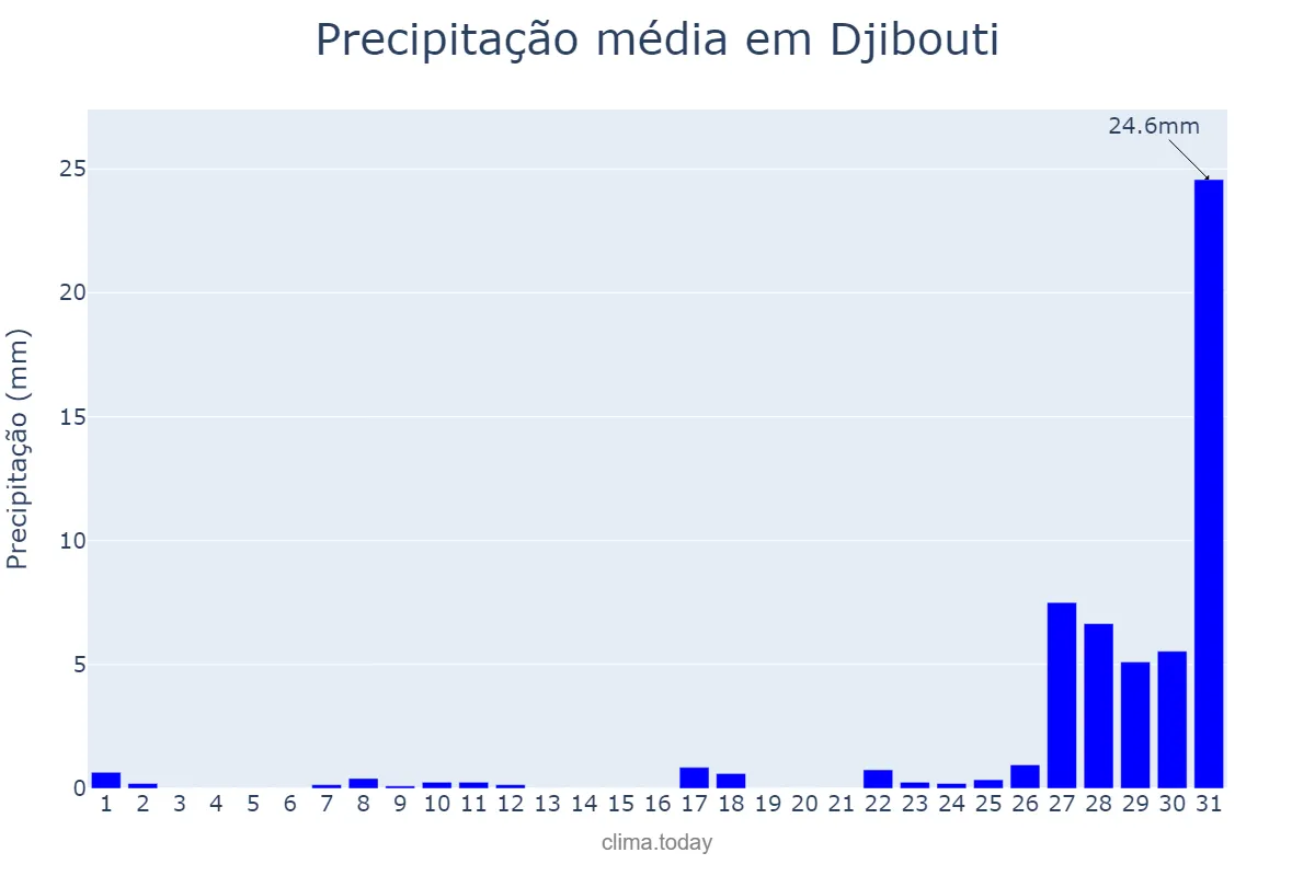 Precipitação em dezembro em Djibouti, Djibouti, DJ