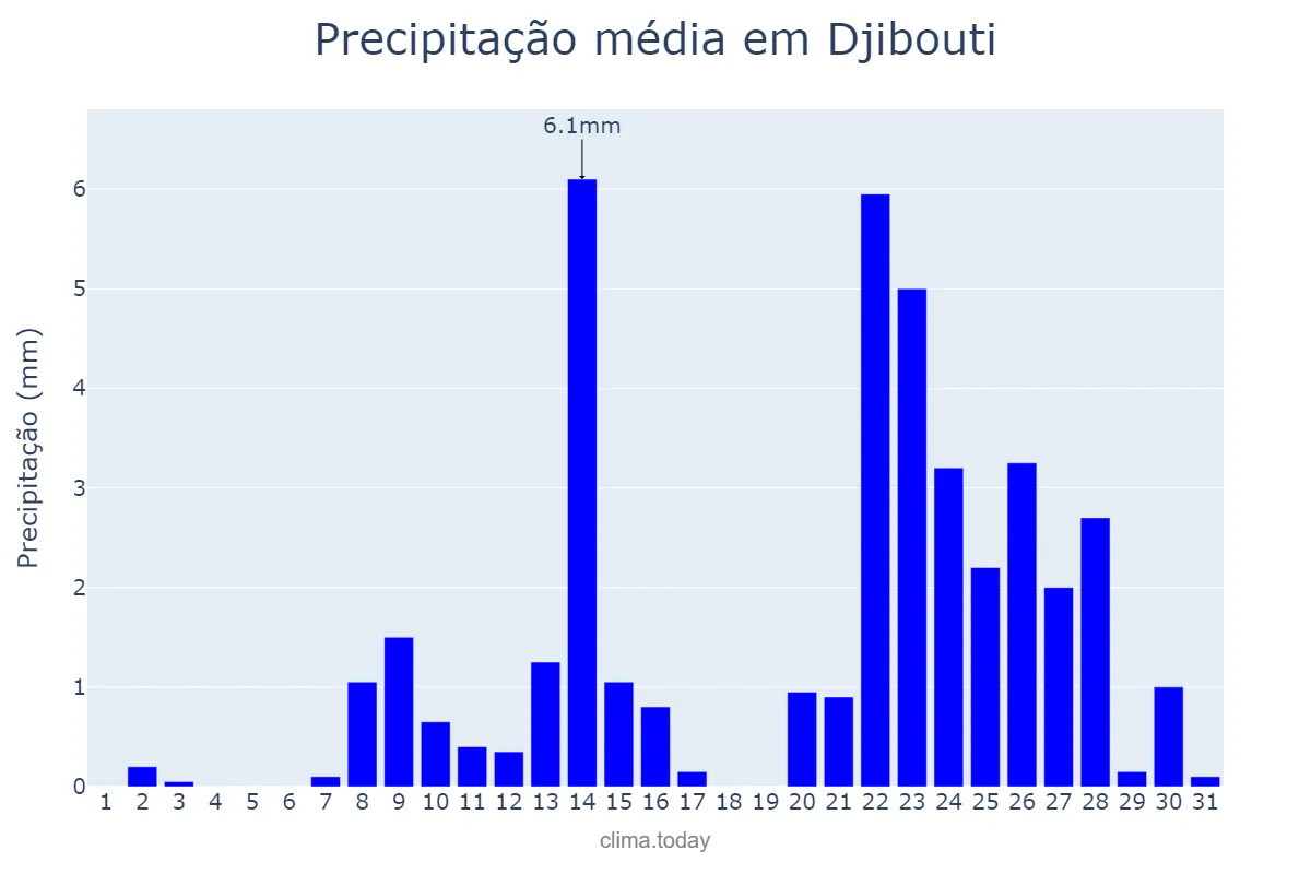 Precipitação em julho em Djibouti, Djibouti, DJ