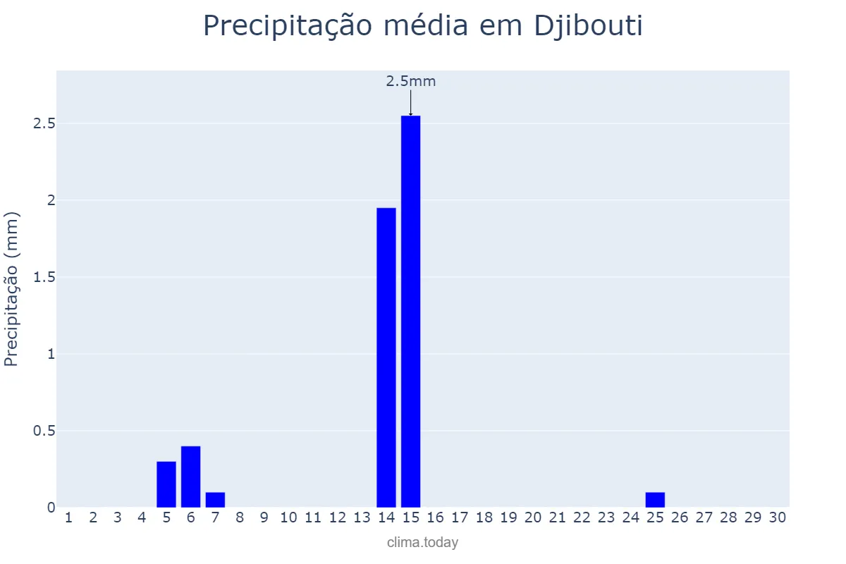 Precipitação em junho em Djibouti, Djibouti, DJ