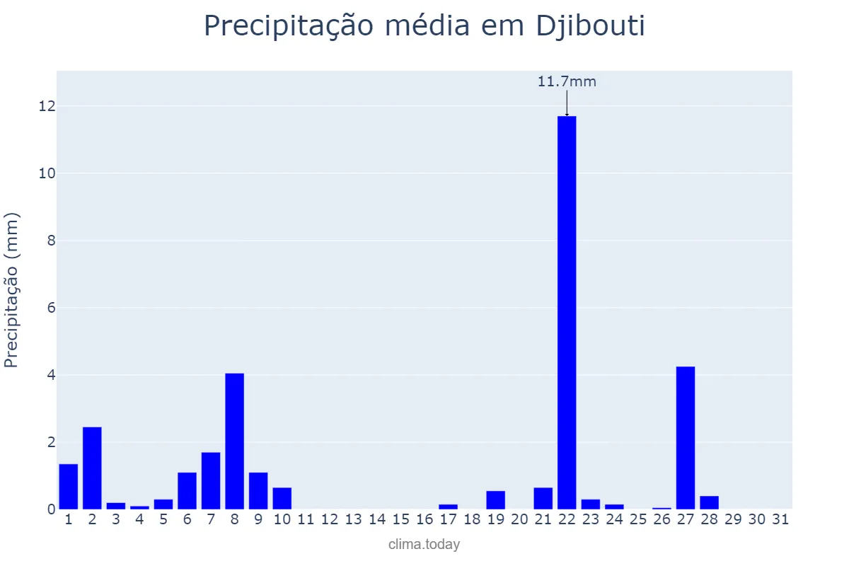 Precipitação em maio em Djibouti, Djibouti, DJ