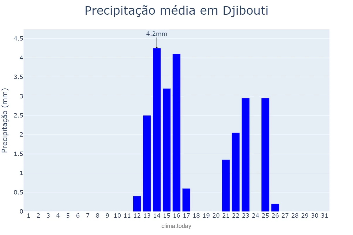 Precipitação em marco em Djibouti, Djibouti, DJ