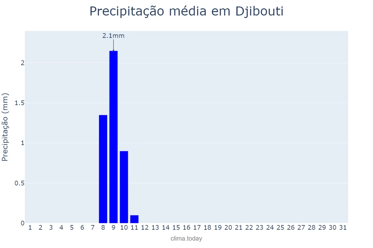 Precipitação em outubro em Djibouti, Djibouti, DJ