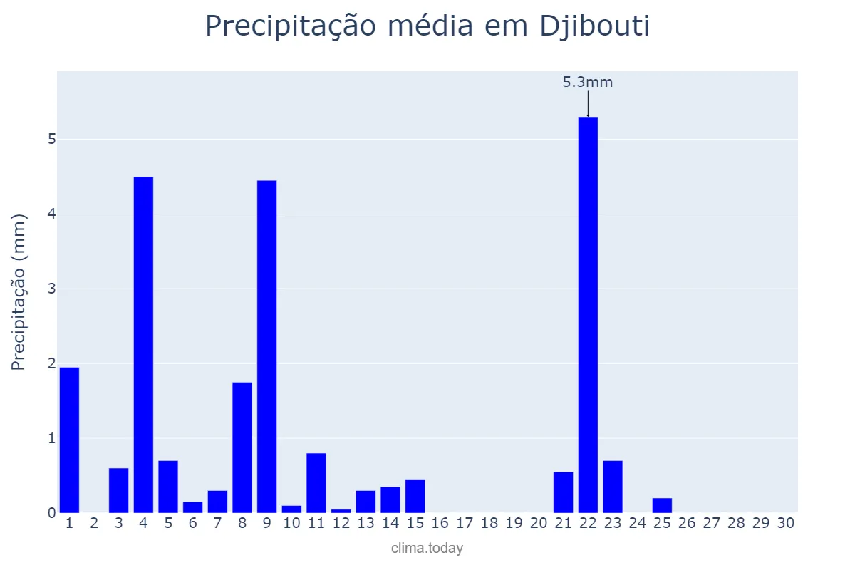 Precipitação em setembro em Djibouti, Djibouti, DJ