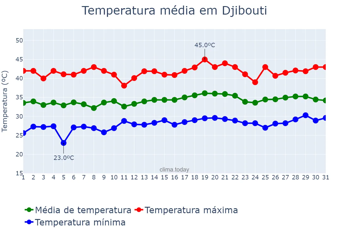 Temperatura em agosto em Djibouti, Djibouti, DJ