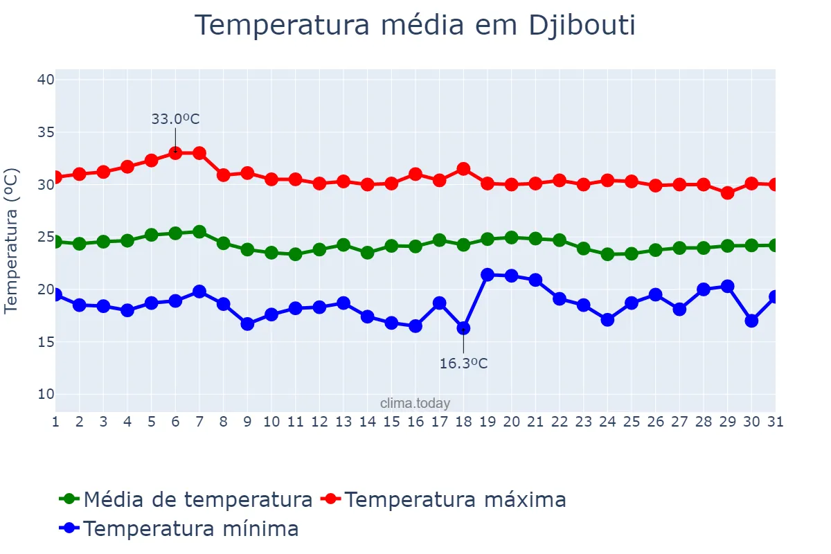 Temperatura em dezembro em Djibouti, Djibouti, DJ