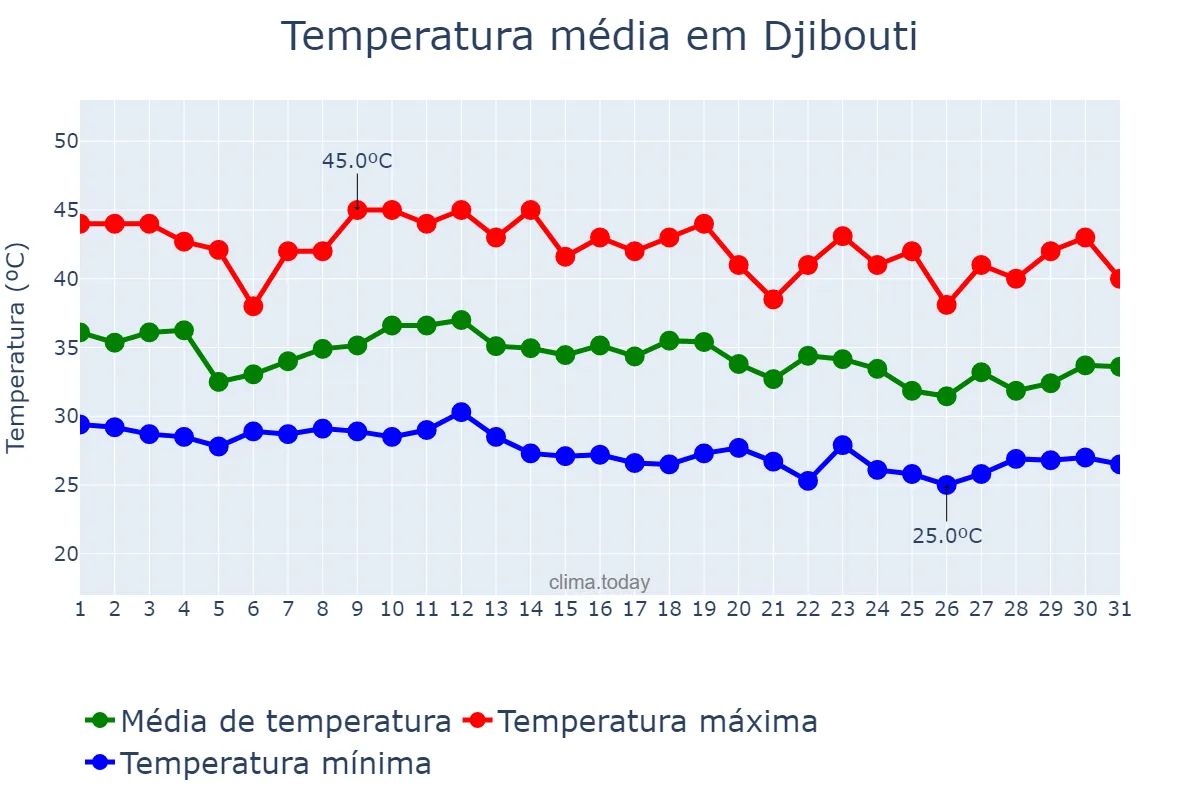 Temperatura em julho em Djibouti, Djibouti, DJ