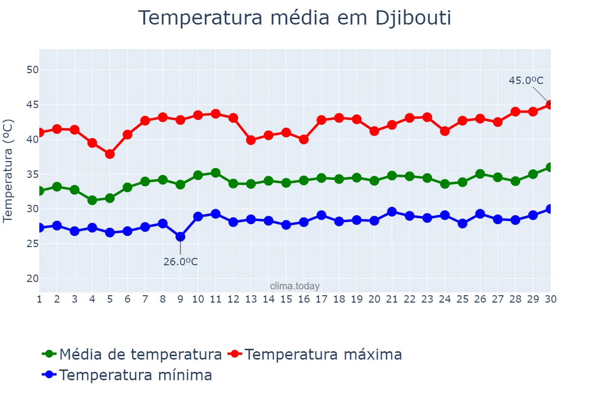 Temperatura em junho em Djibouti, Djibouti, DJ